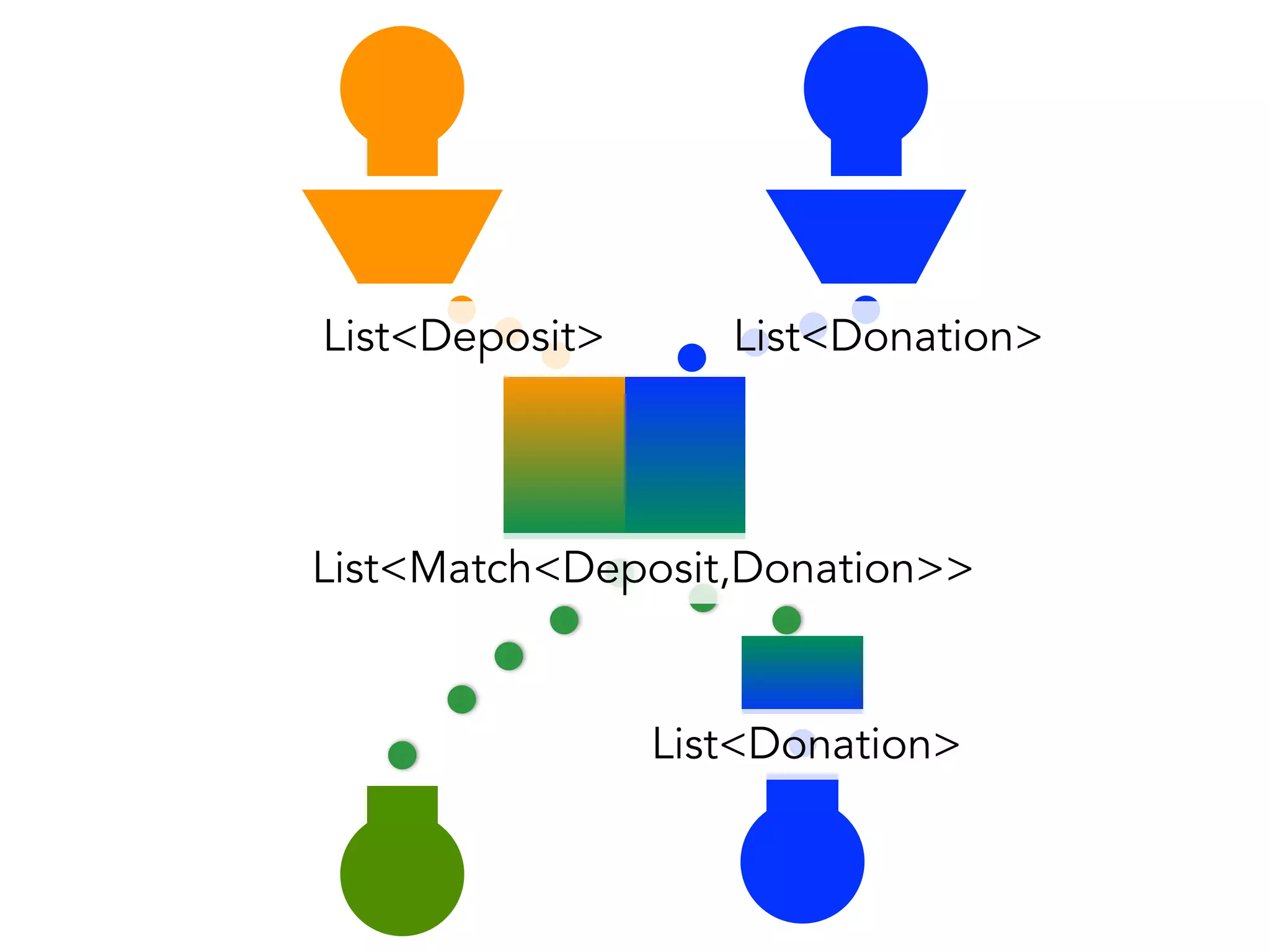 List<Deposit> List<Donation> 
List<Match<Deposit,Donation>> 
List<Donation> 
 