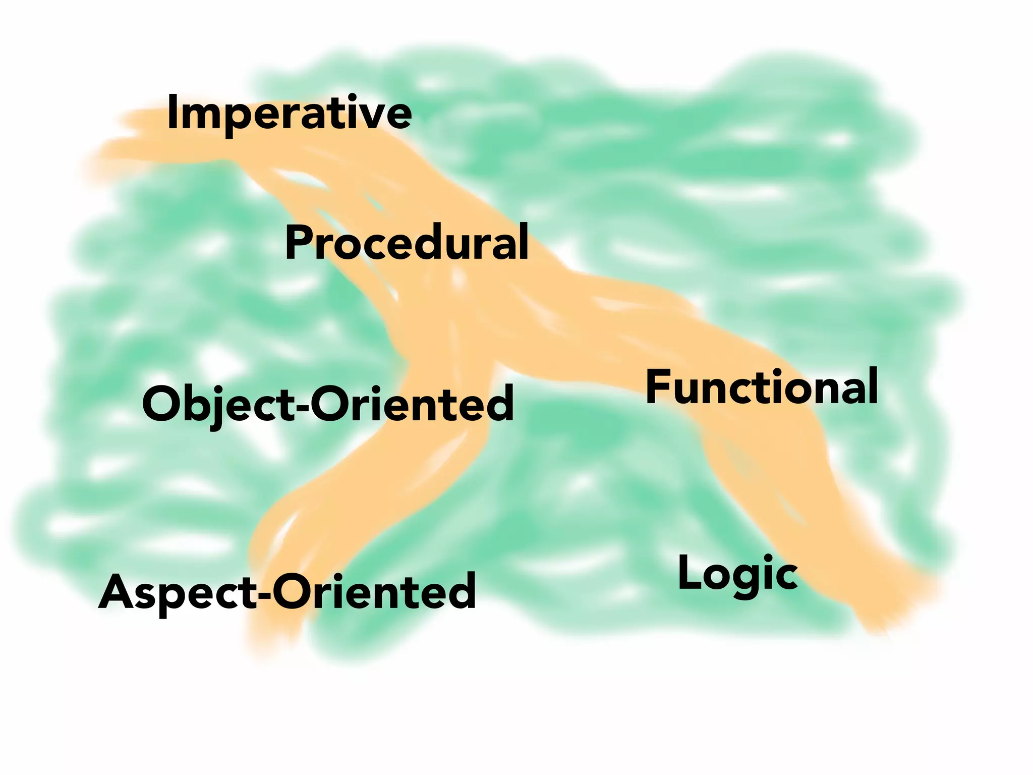 Imperative 
Procedural 
Object-Oriented Functional 
Aspect-Oriented Logic 
 