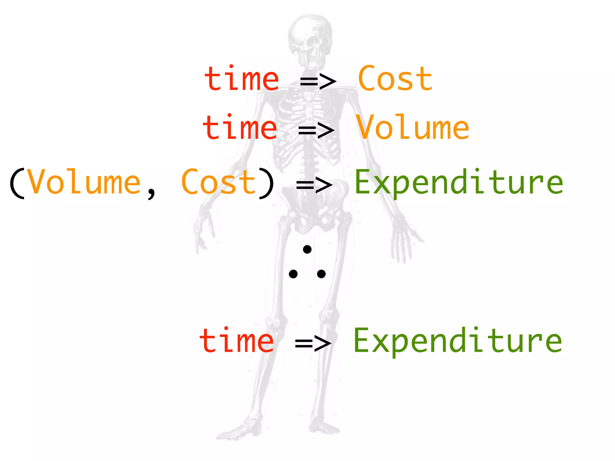 time => Cost 
time => Volume 
(Volume, Cost) => Expenditure 
∴ 
time => Expenditure 
 