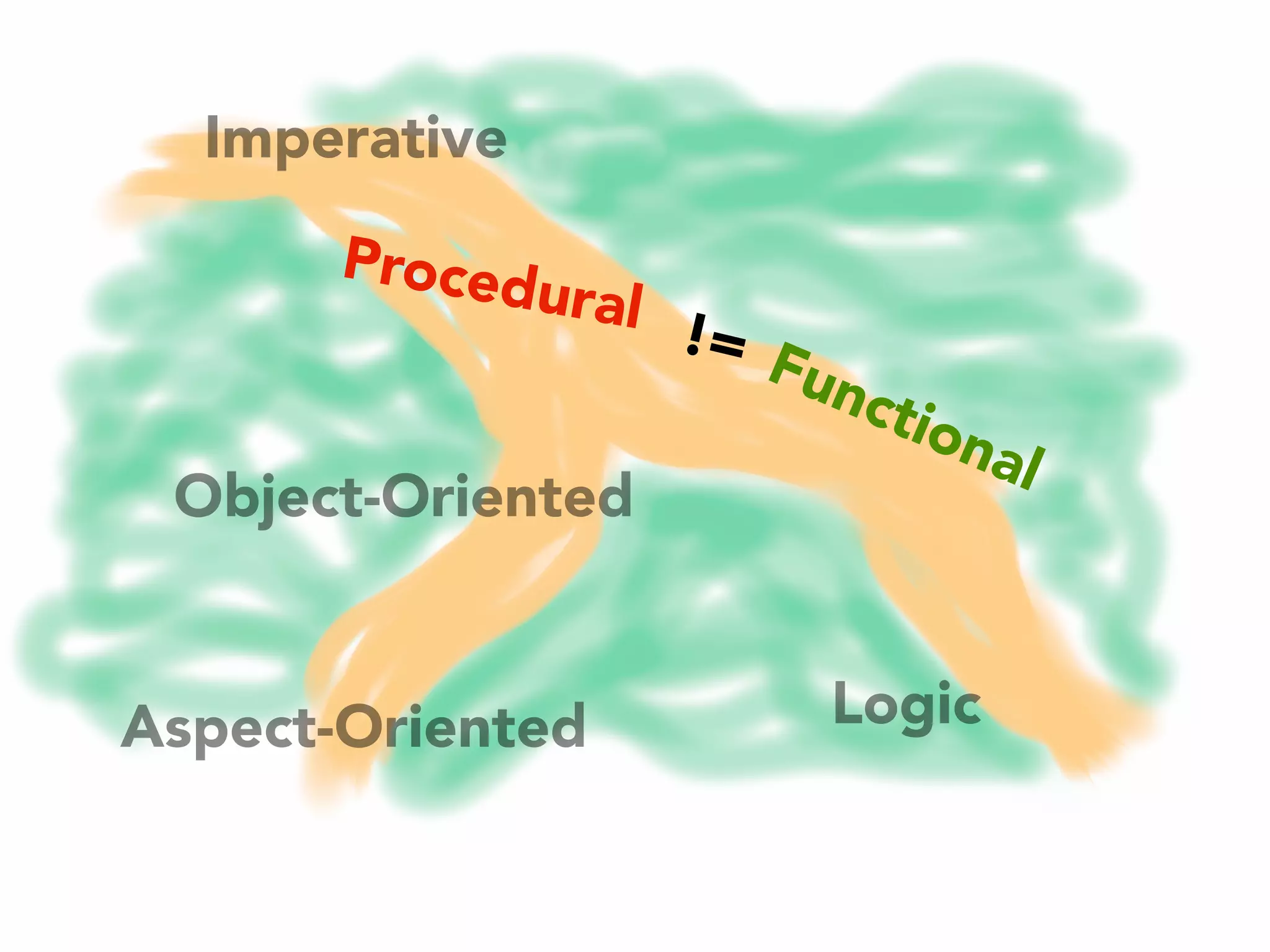 Imperative 
Procedural 
Object-Oriented 
!= 
Functional 
Aspect-Oriented Logic 
 