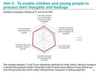 Children’s Evaluation Wheels at T1 and T2 (n=192)
Aim 3: To enable children and young people to
process their thoughts and feelings
10
The changes between T1 and T2 are statistically significant for three criteria: talking to someone
if worried about parent’s health, being able to talk to parent about affects of drug/ alcohol use
and if being bullied. But not for easily making friends, having fun or feeling supported.
0
1
2
3
4
5
I can talk to someone
if I am worried about
my parent's health
(p=0.0001)
I can talk to my parent
about how their drug/
alcohol use affects me
(p=0.004)
I can easily make
friends (p=0.16)
I can talk to someone
if I was being bullied
(p=0.002)
I am able to have a fun
time when I want to
(p=0.33)
I feel supported by
others around me
(p=0.69)
T1
T2
 