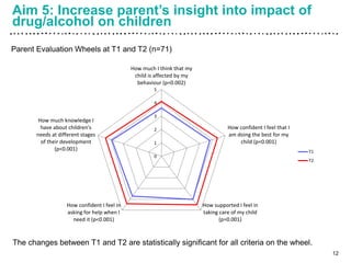 Aim 5: Increase parent’s insight into impact of
drug/alcohol on children
12
Parent Evaluation Wheels at T1 and T2 (n=71)
The changes between T1 and T2 are statistically significant for all criteria on the wheel.
0
1
2
3
4
5
How much I think that my
child is affected by my
behaviour (p=0.002)
How confident I feel that I
am doing the best for my
child (p<0.001)
How supported I feel in
taking care of my child
(p=0.001)
How confident I feel in
asking for help when I
need it (p<0.001)
How much knowledge I
have about children's
needs at different stages
of their development
(p<0.001) T1
T2
 