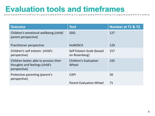 Evaluation tools and timeframes
6
Outcome Tool Number at T1 & T2
Children’s emotional wellbeing (child/
parent perspective)
Practitioner perspective
SDQ
HoNOSCA
127
129
Children’s self esteem (child’s
perspective)
Self Esteem Scale (based
on Rosenberg)
157
Children better able to process their
thoughts and feelings (child’s
perspective)
Children’s Evaluation
Wheel
192
Protective parenting (parent’s
perspective)
CAPI
Parent Evaluation Wheel
50
71
 
