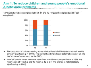 Aim 1: To reduce children and young people’s emotional
& behavioral problems
8
127 SDQs have been completed at both T1 and T2 (40 parent completed and 87 self-
completed).
• The proportion of children moving from a ‘clinical’ level of difficulty to a ‘normal’ level is
clinically significant (p = 0.003). The normal band includes all data that does not fall into
the ‘abnormal’ score band for the SDQ.
• HoNOSCA data shows the same trend from practitioners’ perspective (n = 129). The
mean score at T1 is 6.3 and the mean at T2 is 5.7. The change is not statistically
significant (p = 0.06 )
0%
20%
40%
60%
80%
100%
T1 T2
Clinical
Normal
 