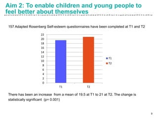 Aim 2: To enable children and young people to
feel better about themselves
9
157 Adapted Rosenberg Self-esteem questionnaires have been completed at T1 and T2
There has been an increase from a mean of 19.5 at T1 to 21 at T2. The change is
statistically significant (p= 0.001)
0
2
4
6
8
10
12
14
16
18
20
22
T1 T2
T1
T2
 