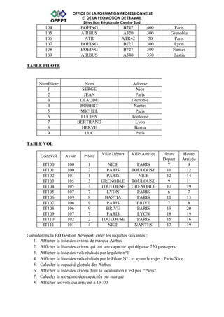 OFFICE DE LA FORMATION PROFESSIONNELLE 
ET DE LA PROMOTION DE TRAVAIL 
Direction Régionale Centre Sud 
104 BOEING B747 400 Paris 
105 AIRBUS A320 300 Grenoble 
106 ATR ATR42 50 Paris 
107 BOEING B727 300 Lyon 
108 BOEING B727 300 Nantes 
109 AIRBUS A340 350 Bastia 
TABLE PILOTE 
NumPilote Nom Adresse 
1 SERGE Nice 
2 JEAN Paris 
3 CLAUDE Grenoble 
4 ROBERT Nantes 
5 MICHEL Paris 
6 LUCIEN Toulouse 
7 BERTRAND Lyon 
8 HERVE Bastia 
9 LUC Paris 
TABLE VOL 
CodeVol Avion Pilote Ville Départ Ville Arrivée Heure 
Départ 
Heure 
Arrivée 
IT100 100 1 NICE PARIS 7 9 
IT101 100 2 PARIS TOULOUSE 11 12 
IT102 101 1 PARIS NICE 12 14 
IT103 105 3 GRENOBLE TOULOUSE 9 11 
IT104 105 3 TOULOUSE GRENOBLE 17 19 
IT105 107 7 LYON PARIS 6 7 
IT106 109 8 BASTIA PARIS 10 13 
IT107 106 9 PARIS BRIVE 7 8 
IT108 106 9 BRIVE PARIS 19 20 
IT109 107 7 PARIS LYON 18 19 
IT110 102 2 TOULOUSE PARIS 15 16 
IT111 101 4 NICE NANTES 17 19 
Considérons la BD Gestion Aéroport, créer les requêtes suivantes : 
1. Afficher la liste des avions de marque Airbus 
2. Afficher la liste des avions qui ont une capacité qui dépasse 250 passagers 
3. Afficher la liste des vols réalisés par le pilote n°1 
4. Afficher la liste des vols réalisés par le Pilote N°1 et ayant le trajet Paris-Nice 
5. Calculer la capacité globale des Airbus 
6. Afficher la liste des avions dont la localisation n’est pas "Paris" 
7. Calculer la moyenne des capacités par marque 
8. Afficher les vols qui arrivent à 19 :00 
 