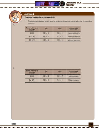 171BLOQUE 4
En equipo, desarrollen lo que se solicita.
I. Bosquejen la gráfica de cada una de las siguientes funciones, que cumplen con los requisitos
descritos.
1.
Punto crítico o dePunto crítico o dePunto crítico o dePunto crítico o de
inflexióninflexióninflexióninflexión
( )xf′ ( )xf ′′ ClasificaciónClasificaciónClasificaciónClasificación
( )0,0 ( ) 00f =′ ( ) 00f =′′ Punto de inflexión
( )16,2 − ( ) 0<2f′ ( ) 02f =′′ Punto de inflexión
( )27,3 − ( ) 03f =′ ( ) 0>3f ′′ Mínimo absoluto
2.
Punto crítico o dePunto crítico o dePunto crítico o dePunto crítico o de
inflexióninflexióninflexióninflexión
( )xf′ ( )xf ′′ ClasificaciónClasificaciónClasificaciónClasificación
( )0,0 ( ) ∃=′ 0f ( ) ∃=′′ 0f Mínimo relativo
( )3
42,4 ( ) 04f =′ ( ) 04f =′′ Máximo relativo
Actividad: 2
 