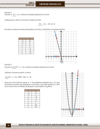 52 RESUELVE PROBLEMAS DE LÍMITES EN SITUACIONES DE CARÁCTER ECONÓMICO, ADMINISTRATIVO, NATURAL Y SOCIAL
Ejemplo 2.
Calcular el x4lim
2x


y verificar el resultado graficando la función.
Sustituyendo el valor en la función se obtiene el límite:
  824x4lim
2x


Se utiliza una tabla de valores para graficar la función y comprobar el resultado del límite.
Ejemplo 3.
Calcular el )3xx2(lim 2
3x


y verificar el resultado graficando la función.
Utilizando el teorema anterior, se tiene:
    183332)3xx2(lim 22
3x


Ahora se le dan distintos valores a “x” (de preferencia alrededor de x=3), para
encontrar los puntos que pertenecen a la función y así poder graficarla, a esto
se le conoce como el método de tabulación, para realizar una gráfica.
x y
−3 12
−2 3
−1 −2
0 −3
1 0
2 7
3 18
4 33
x y
−3 12
−2 8
−1 4
0 0
1 −4
2 −8
3 −12
          
























x
y
           












x
y
 