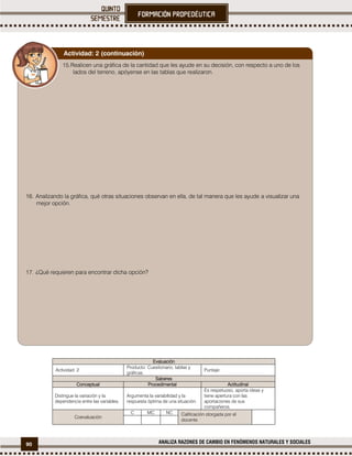 90 ANALIZA RAZONES DE CAMBIO EN FENÓMENOS NATURALES Y SOCIALES
Evaluación
Actividad: 2
Producto: Cuestionario, tablas y
gráficas.
Puntaje:
Saberes
Conceptual Procedimental Actitudinal
Distingue la variación y la
dependencia entre las variables.
Argumenta la variabilidad y la
respuesta óptima de una situación.
Es respetuoso, aporta ideas y
tiene apertura con las
aportaciones de sus
compañeros.
Coevaluación
C MC NC Calificación otorgada por el
docente
15.Realicen una gráfica de la cantidad que les ayude en su decisión, con respecto a uno de los
lados del terreno, apóyense en las tablas que realizaron.
16. Analizando la gráfica, qué otras situaciones observan en ella, de tal manera que les ayude a visualizar una
mejor opción.
17. ¿Qué requieren para encontrar dicha opción?
Actividad: 2 (continuación)
 