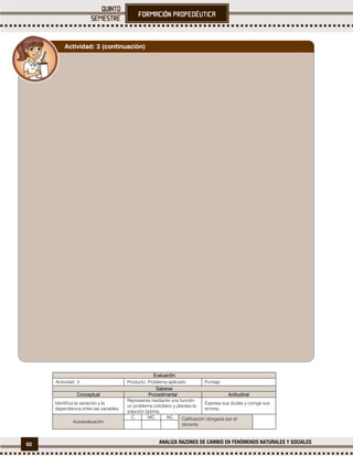92 ANALIZA RAZONES DE CAMBIO EN FENÓMENOS NATURALES Y SOCIALES
Evaluación
Actividad: 3 Producto: Problema aplicado. Puntaje:
Saberes
Conceptual Procedimental Actitudinal
Identifica la variación y la
dependencia entre las variables.
Representa mediante una función
un problema cotidiano y plantea la
solución óptima.
Expresa sus dudas y corrige sus
errores.
Autoevaluación
C MC NC Calificación otorgada por el
docente
Actividad: 3 (continuación)
 