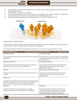114 DISTINGUE Y EXPLICA LAS RAMAS DEL DERECHO
IV. Los sindicatos, las asociaciones profesionales y las demás a que se refiere la fracción XVI del Artículo 123 de
la Constitución Federal.
V. Las sociedades corporativas y mutualistas.
VI. Las asociaciones distintas de las enumeradas que se propongan fines políticos, científicos, artísticos, de
recreo o cualquiera otro fin lícito, siempre que no fueren desconocidas por la ley.
VII. Las personas morales extranjeras de naturaleza privada, en los términos del Artículo 2736.
ATRIBUTOS DE LA PERSONALIDAD.
Toda persona en derecho presenta ciertas cualidades, propiedades o atributos: capacidad de goce y de ejercicio,
nombre, apellido, domicilio, clase, estado civil, patrimonio y nacionalidad.
En la siguiente tabla se muestran estos atributos y sus diferencias, si se trata de una persona física o moral.
Persona física Persona moral
Capacidad de Goce:
Es la actitud de todo ente para ser titular de derecho o sujeto de
obligaciones.
Capacidad de Goce:
Su actitud para ser sujeto de derecho y obligaciones
es regida por las leyes que ordenan su organización
y funcionamiento.
Capacidad de Ejercicio:
Es la actitud de la persona para hacer valer por sí misma sus
derechos y cumplir por sí misma sus obligaciones.
Capacidad de Ejercicio:
Las personas jurídicas pueden ejercitar todos los
derechos que sean necesarios para realizar el
objeto de su institución.
Nombre:
Vocablo o conjunto de vocablos que sirven para designar a una
persona.
Razón social o denominación social:
Constituye un medio de identificación necesario
para sus relaciones jurídicas. La ley regula su
denominación.
Estado civil:
El estado (civil o político) de una persona es la situación jurídica
concreta que guarda en relación con la familia, el estado o la
nación. En el primer caso lleva el nombre de estado civil.
Patrimonio:
Conjunto de bienes, derechos, obligaciones y cargas
valorizables en dinero que constituyen una universalidad.
Patrimonio:
Existe siempre, por el hecho de ser persona, la
capacidad de adquirir un patrimonio. Cualquiera
que sea su objeto y finalidades deben tener la
posibilidad jurídica de adquirir un patrimonio.
Persona física Persona moral
 