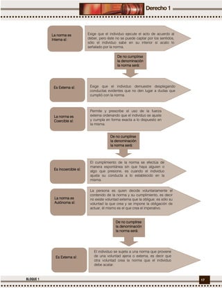 17BLOQUE 1
La norma esLa norma esLa norma esLa norma es
InterInterInterInterna sí:na sí:na sí:na sí:
EEEEs Es Es Es Exterxterxterxterna sí:na sí:na sí:na sí:
Exige que el individuo ejecute el acto de acuerdo al
deber, pero éste no se puede captar por los sentidos,
sólo el individuo sabe en su interior si acato lo
señalado por la norma.
Exige que el individuo demuestre desplegando
conductas evidentes que no den lugar a dudas que
cumplió con la norma.
De no cumplirseDe no cumplirseDe no cumplirseDe no cumplirse
la denominaciónla denominaciónla denominaciónla denominación
la norma será:la norma será:la norma será:la norma será:
La norma esLa norma esLa norma esLa norma es
Coercible sí:Coercible sí:Coercible sí:Coercible sí:
Es Incoercible sí:Es Incoercible sí:Es Incoercible sí:Es Incoercible sí:
Permite y prescribe el uso de la fuerza
externa ordenando que el individuo se ajuste
y cumpla en forma exacta a lo dispuesto en
la misma.
El cumplimiento de la norma se efectúa de
manera espontánea sin que haya alguien o
algo que presione, es cuando el individuo
ajusta su conducta a lo establecido en la
misma.
De no cumplirseDe no cumplirseDe no cumplirseDe no cumplirse
la denominaciónla denominaciónla denominaciónla denominación
la norma será:la norma será:la norma será:la norma será:
El individuo se sujeta a una norma que proviene
de una voluntad ajena o externa, es decir que
otra voluntad crea la norma que el individuo
debe acatar.
La norma esLa norma esLa norma esLa norma es
AutónomaAutónomaAutónomaAutónoma sí:sí:sí:sí:
EsEsEsEs ExterExterExterExterna sí:na sí:na sí:na sí:
La persona es quien decide voluntariamente el
contenido de la norma y su cumplimiento, es decir
no existe voluntad externa que la obligue; es sólo su
voluntad la que crea y se impone la obligación de
actuar, él mismo es el que crea el imperativo.
De no cumplirseDe no cumplirseDe no cumplirseDe no cumplirse
la denominaciónla denominaciónla denominaciónla denominación
la norma será:la norma será:la norma será:la norma será:
 