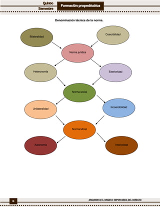 18 ARGUMENTA EL ORIGEN E IMPORTANCIA DEL DERECHO
Denominación técnica de la norma.
HeteronomíaHeteronomíaHeteronomíaHeteronomía
CoercibilidadCoercibilidadCoercibilidadCoercibilidad
BilateralidadBilateralidadBilateralidadBilateralidad
ExterioridadExterioridadExterioridadExterioridad
Norma socialNorma socialNorma socialNorma social
IncoercibilidadIncoercibilidadIncoercibilidadIncoercibilidad
UnilateralidadUnilateralidadUnilateralidadUnilateralidad
Norma MoralNorma MoralNorma MoralNorma Moral
AutonomíaAutonomíaAutonomíaAutonomía InterioridadInterioridadInterioridadInterioridad
Norma jurídicaNorma jurídicaNorma jurídicaNorma jurídica
 