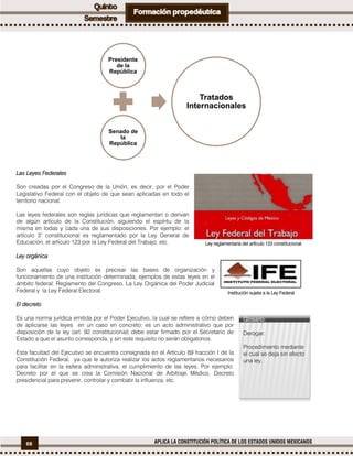 68 APLICA LA CONSTITUCIÓN POLÍTICA DE LOS ESTADOS UNIDOS MEXICANOS
Las Leyes Federales
Son creadas por el Congreso de la Unión, es decir, por el Poder
Legislativo Federal con el objeto de que sean aplicadas en todo el
territorio nacional.
Las leyes federales son reglas jurídicas que reglamentan o derivan
de algún artículo de la Constitución, siguiendo el espíritu de la
misma en todas y cada una de sus disposiciones. Por ejemplo: el
artículo 3° constitucional es reglamentado por la Ley General de
Educación, el artículo 123 por la Ley Federal del Trabajo, etc.
Ley orgánica
Son aquellas cuyo objeto es precisar las bases de organización y
funcionamiento de una institución determinada; ejemplos de estas leyes en el
ámbito federal: Reglamento del Congreso, La Ley Orgánica del Poder Judicial
Federal y la Ley Federal Electoral.
El decreto
Es una norma jurídica emitida por el Poder Ejecutivo, la cual se refiere a cómo deben
de aplicarse las leyes en un caso en concreto; es un acto administrativo que por
disposición de la ley (art. 92 constitucional) debe estar firmado por el Secretario de
Estado a que el asunto corresponda, y sin este requisito no serán obligatorios.
Esta facultad del Ejecutivo se encuentra consignada en el Artículo 89 fracción I de la
Constitución Federal, ya que le autoriza realizar los actos reglamentarios necesarios
para facilitar en la esfera administrativa, el cumplimiento de las leyes. Por ejemplo:
Decreto por el que se crea la Comisión Nacional de Arbitraje Médico, Decreto
presidencial para prevenir, controlar y combatir la influenza, etc.
Presidente
de la
República
Senado de
la
República
Tratados
Internacionales
Ley reglamentaria del artículo 123 constitucional
Institución sujeta a la Ley Federal
Electoral
Glosario:
Derogar:
Procedimiento mediante
el cual se deja sin efecto
una ley.
 