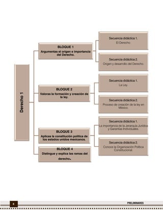 8 PRELIMINARES
Derecho1
BLOQUE 1
Argumentas el origen e importancia
del Derecho.
Secuencia didáctica 1.
El Derecho.
Secuencia didáctica 2.
Origen y desarrollo del Derecho.
BLOQUE 2
Valoras la formación y creación de
la ley.
Secuencia didáctica 1.
La Ley.
Secuencia didáctica 2.
Proceso de creación de la ley en
México.
BLOQUE 3
Aplicas la constitución política de
los estados unidos mexicanos.
Secuencia didáctica 1.
La importancia de la Jerarquía Jurídica
y Garantías Individuales.
Secuencia didáctica 2.
Conoce la Organización Política
Constitucional.BLOQUE 4
Distingue y explica las ramas del
derecho.
 