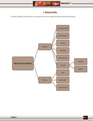 95BLOQUE 4
Desarrollo
El cuadro sinóptico que veremos a continuación resume la materia de estudio del presente bloque.
Ramas del derecho
Público
Constitucional
Administrativo
Penal
Procesal
Internacional
Social
Laboral
Agrario
Privado
Civil
Mercantil
Internacional
 