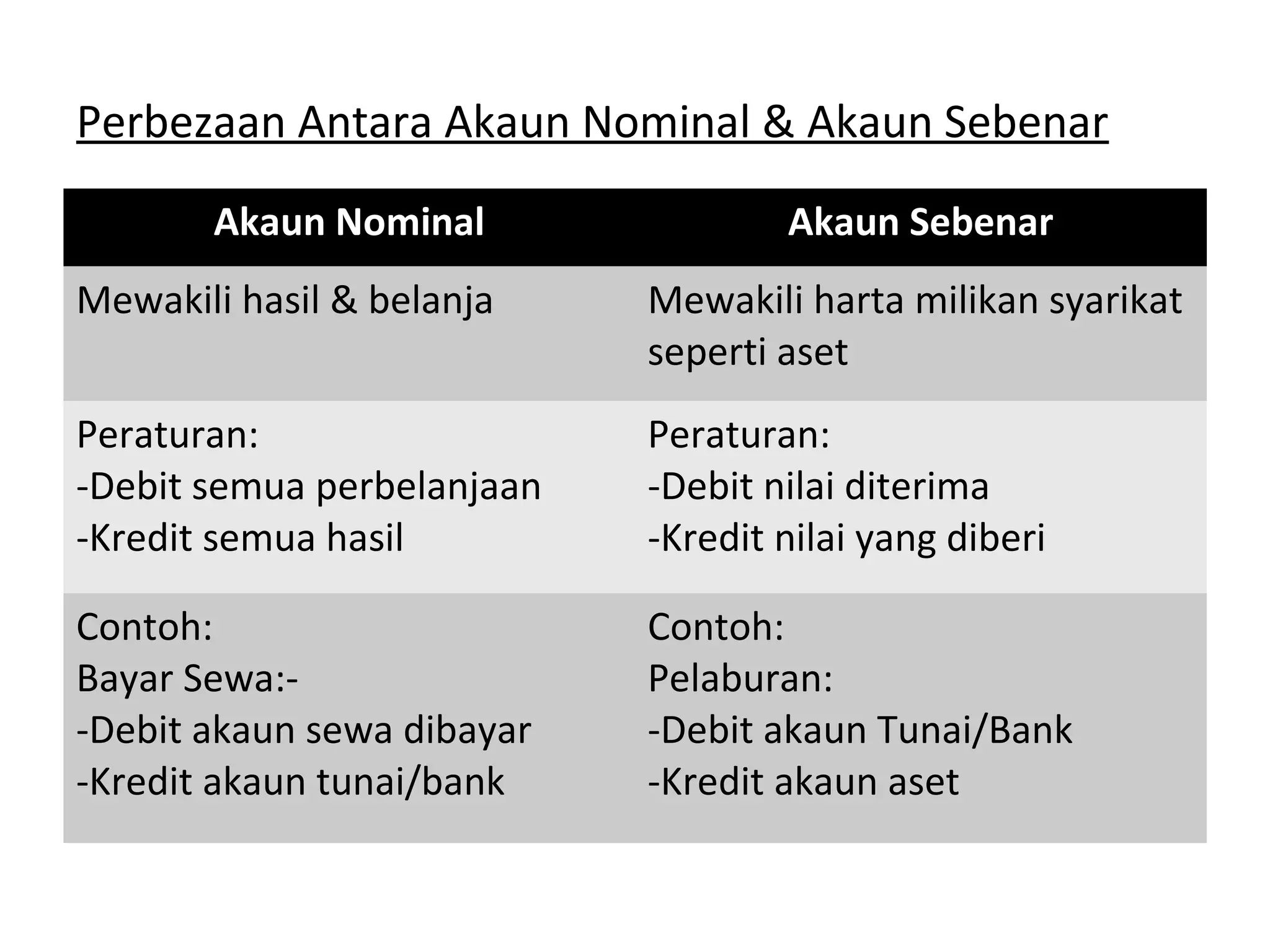 Perbezaan Antara Akaun Nominal & Akaun Sebenar
Akaun Nominal Akaun Sebenar
Mewakili hasil & belanja Mewakili harta milikan syarikat
seperti aset
Peraturan:
-Debit semua perbelanjaan
-Kredit semua hasil
Peraturan:
-Debit nilai diterima
-Kredit nilai yang diberi
Contoh:
Bayar Sewa:-
-Debit akaun sewa dibayar
-Kredit akaun tunai/bank
Contoh:
Pelaburan:
-Debit akaun Tunai/Bank
-Kredit akaun aset
 