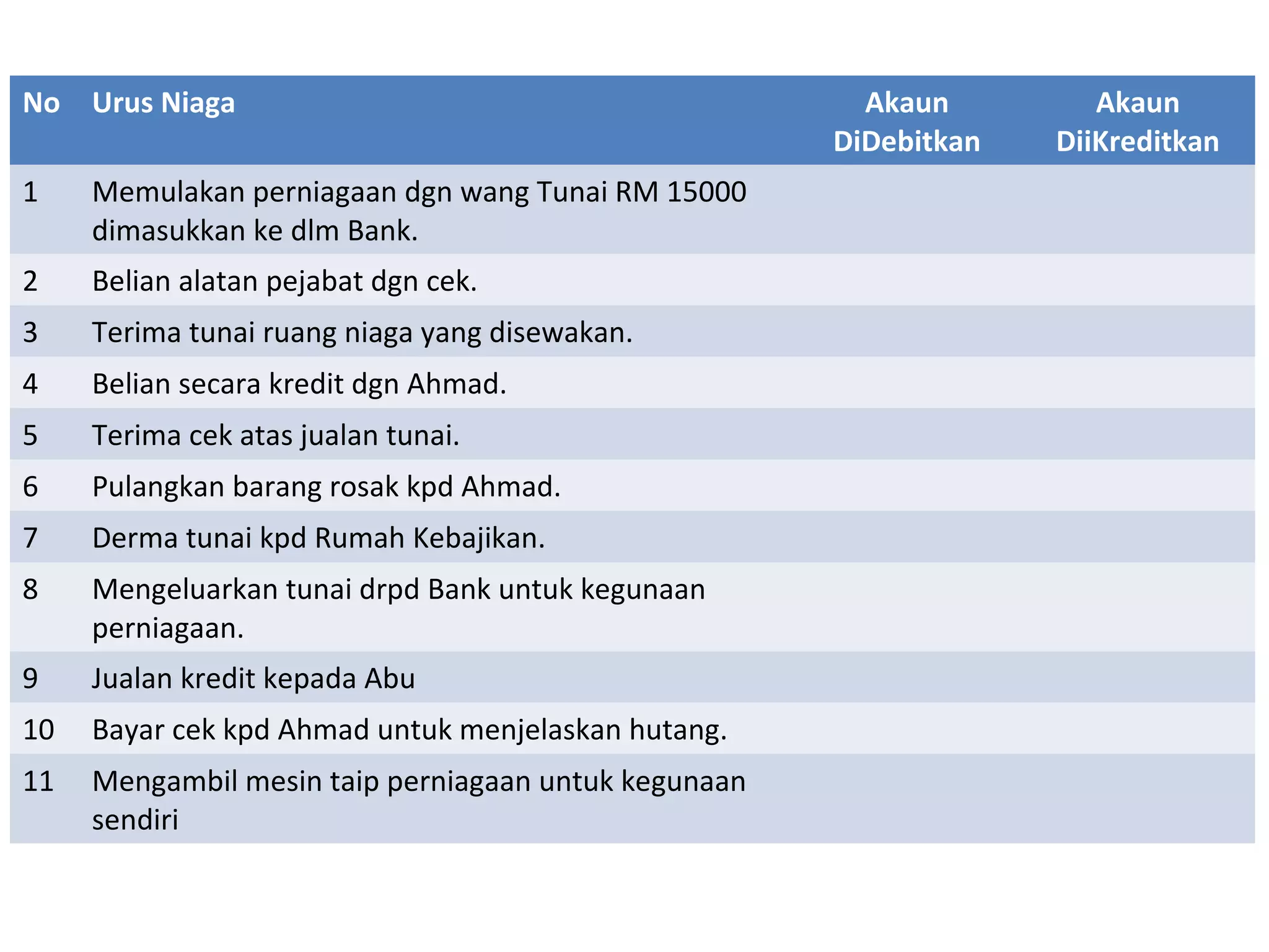 No Urus Niaga Akaun
DiDebitkan
Akaun
DiiKreditkan
1 Memulakan perniagaan dgn wang Tunai RM 15000
dimasukkan ke dlm Bank.
2 Belian alatan pejabat dgn cek.
3 Terima tunai ruang niaga yang disewakan.
4 Belian secara kredit dgn Ahmad.
5 Terima cek atas jualan tunai.
6 Pulangkan barang rosak kpd Ahmad.
7 Derma tunai kpd Rumah Kebajikan.
8 Mengeluarkan tunai drpd Bank untuk kegunaan
perniagaan.
9 Jualan kredit kepada Abu
10 Bayar cek kpd Ahmad untuk menjelaskan hutang.
11 Mengambil mesin taip perniagaan untuk kegunaan
sendiri
 