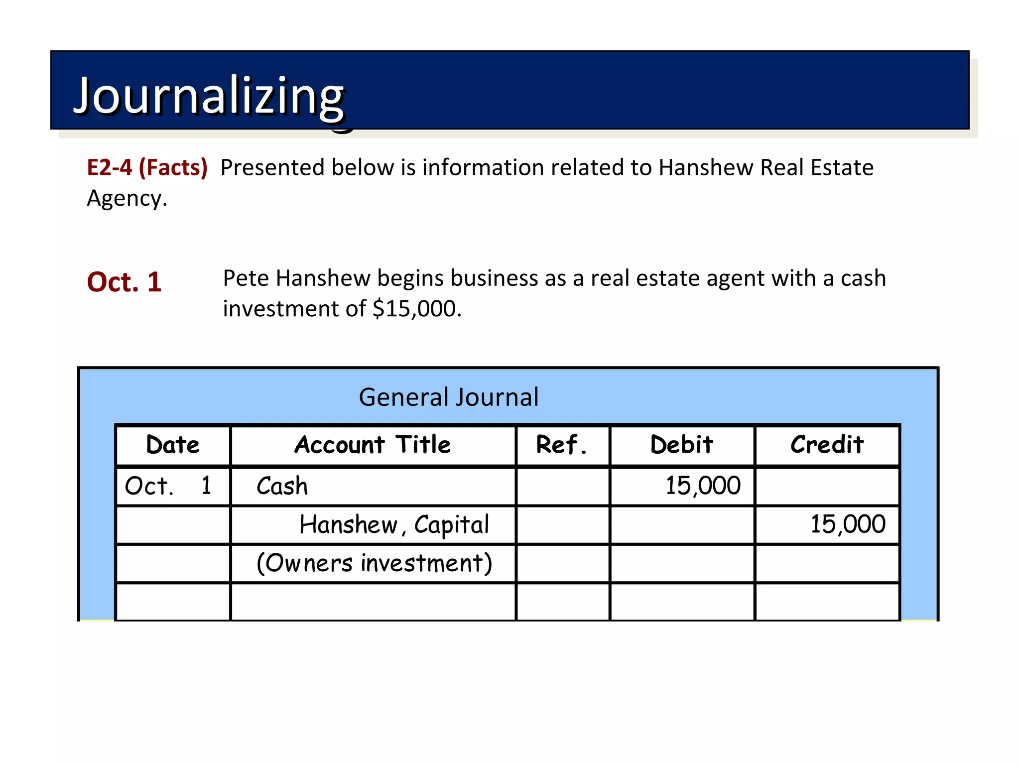 Account Title Ref. Debit Credit
Oct. 1 Cash 15,000
Hanshew, Capital 15,000
(Owners investment)
Date
JournalizingJournalizingJournalizingJournalizing
General Journal
E2-4 (Facts) Presented below is information related to Hanshew Real Estate
Agency.
Pete Hanshew begins business as a real estate agent with a cash
investment of $15,000.
Oct. 1
 