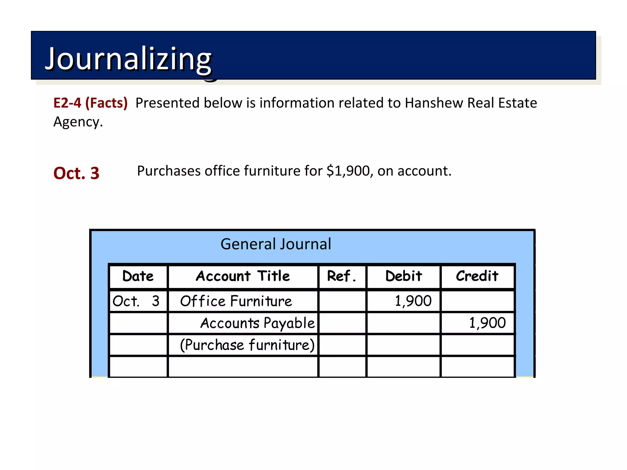 Account Title Ref. Debit Credit
Oct. 3 Office Furniture 1,900
Accounts Payable 1,900
(Purchase furniture)
Date
JournalizingJournalizingJournalizingJournalizing
General Journal
E2-4 (Facts) Presented below is information related to Hanshew Real Estate
Agency.
Purchases office furniture for $1,900, on account.Oct. 3
 