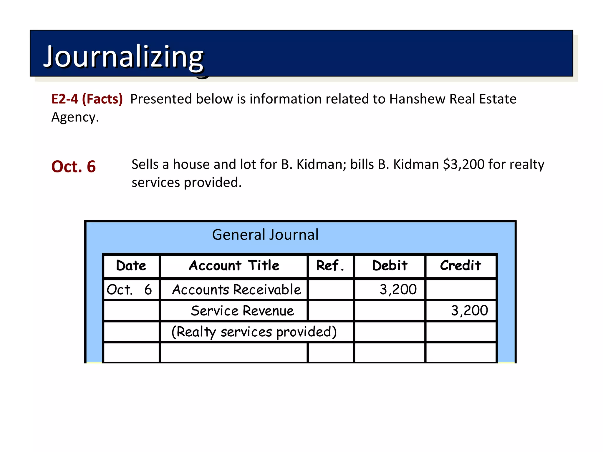 Account Title Ref. Debit Credit
Oct. 6 Accounts Receivable 3,200
Service Revenue 3,200
(Realty services provided)
Date
JournalizingJournalizingJournalizingJournalizing
General Journal
E2-4 (Facts) Presented below is information related to Hanshew Real Estate
Agency.
Sells a house and lot for B. Kidman; bills B. Kidman $3,200 for realty
services provided.
Oct. 6
 