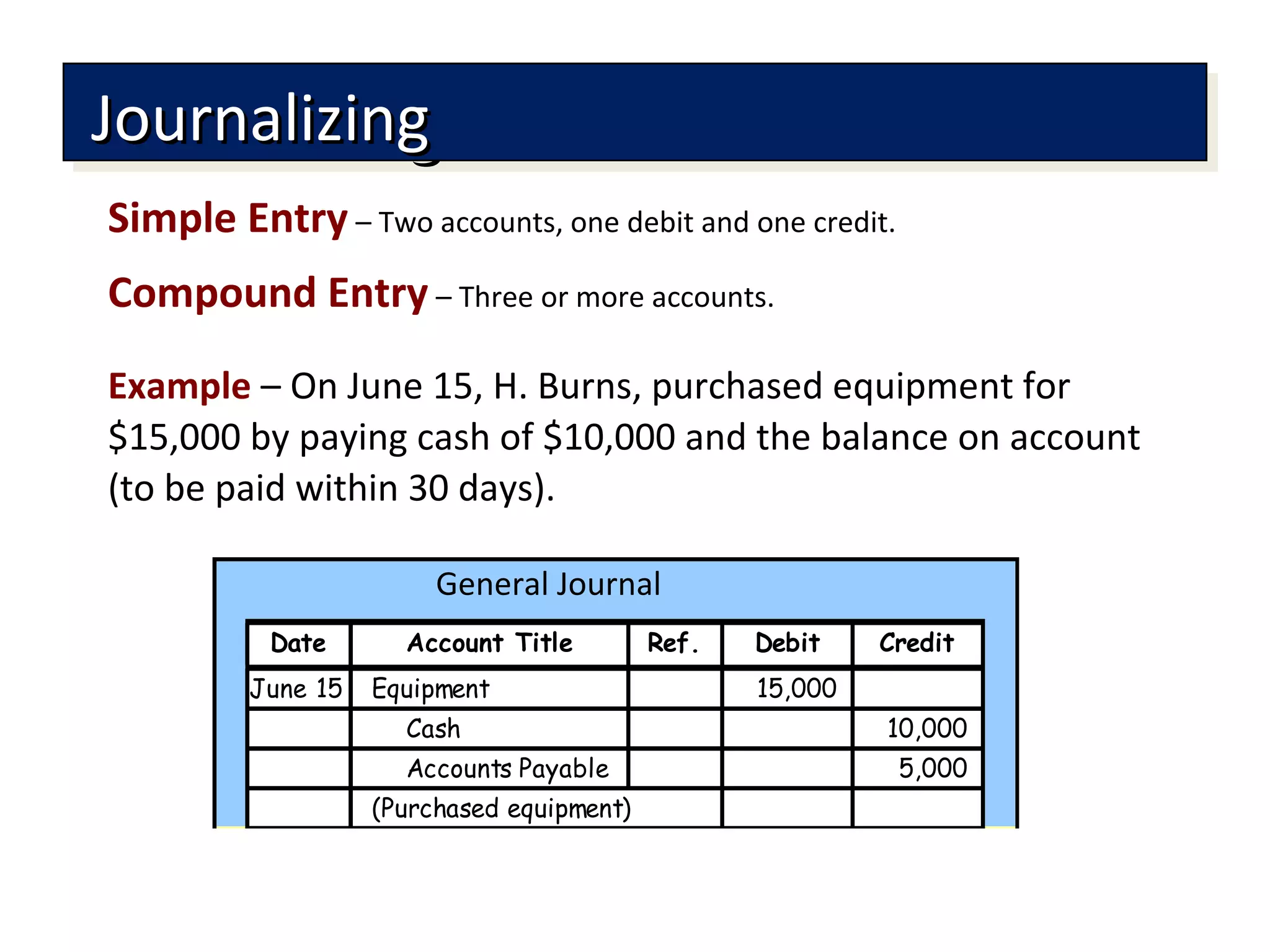Simple Entry – Two accounts, one debit and one credit.
Compound Entry – Three or more accounts.
JournalizingJournalizingJournalizingJournalizing
Example – On June 15, H. Burns, purchased equipment for
$15,000 by paying cash of $10,000 and the balance on account
(to be paid within 30 days).
Account Title Ref. Debit Credit
June 15 Equipment 15,000
Cash 10,000
Accounts Payable 5,000
(Purchased equipment)
Date
General Journal
 