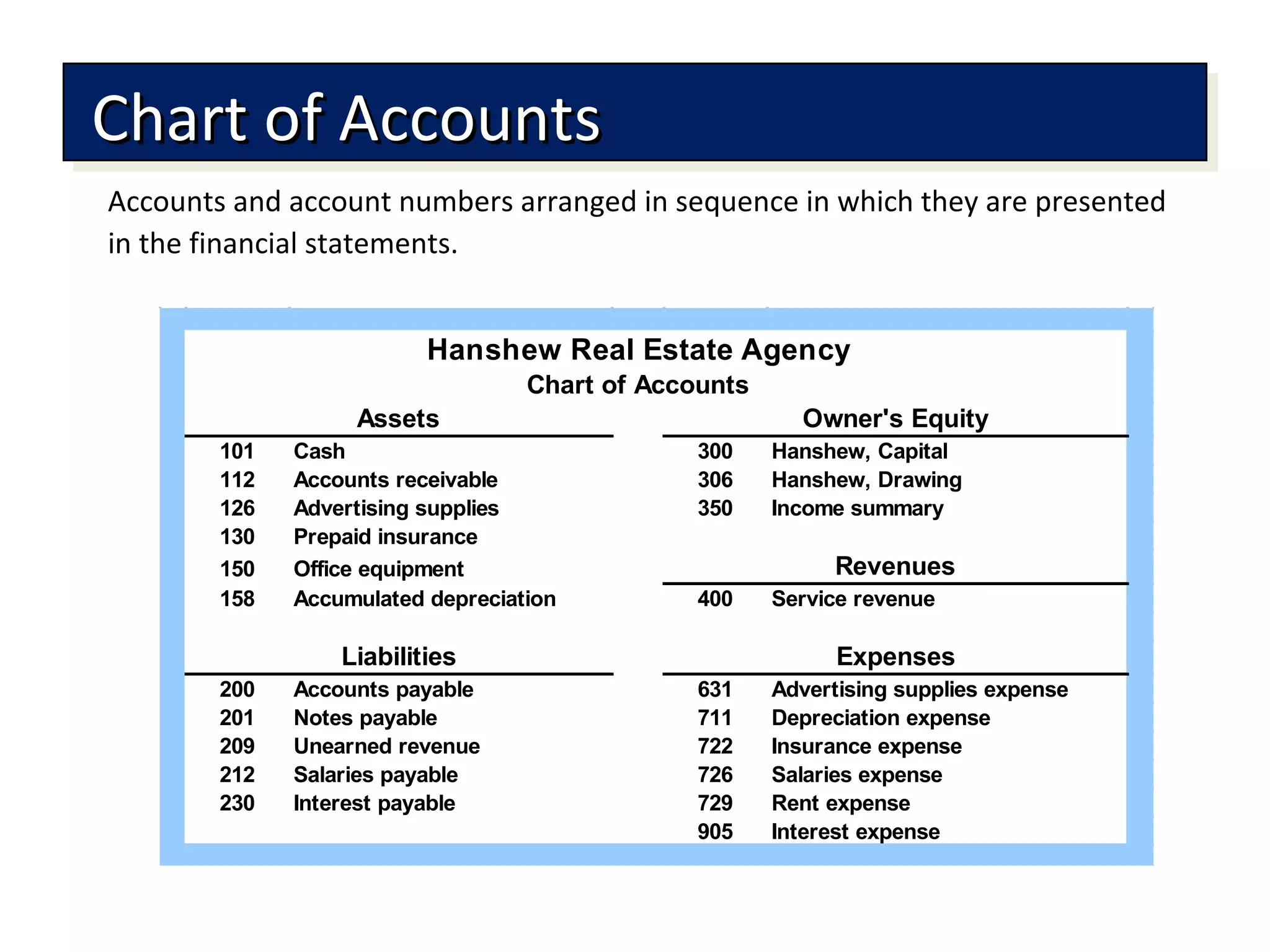 Accounts and account numbers arranged in sequence in which they are presented
in the financial statements.
Chart of AccountsChart of AccountsChart of AccountsChart of Accounts
Hanshew Real Estate Agency
Chart of Accounts
101 Cash 300 Hanshew, Capital
112 Accounts receivable 306 Hanshew, Drawing
126 Advertising supplies 350 Income summary
130 Prepaid insurance
150 Office equipment
158 Accumulated depreciation 400 Service revenue
200 Accounts payable 631 Advertising supplies expense
201 Notes payable 711 Depreciation expense
209 Unearned revenue 722 Insurance expense
212 Salaries payable 726 Salaries expense
230 Interest payable 729 Rent expense
905 Interest expense
Liabilities
Assets Owner's Equity
Revenues
Expenses
 