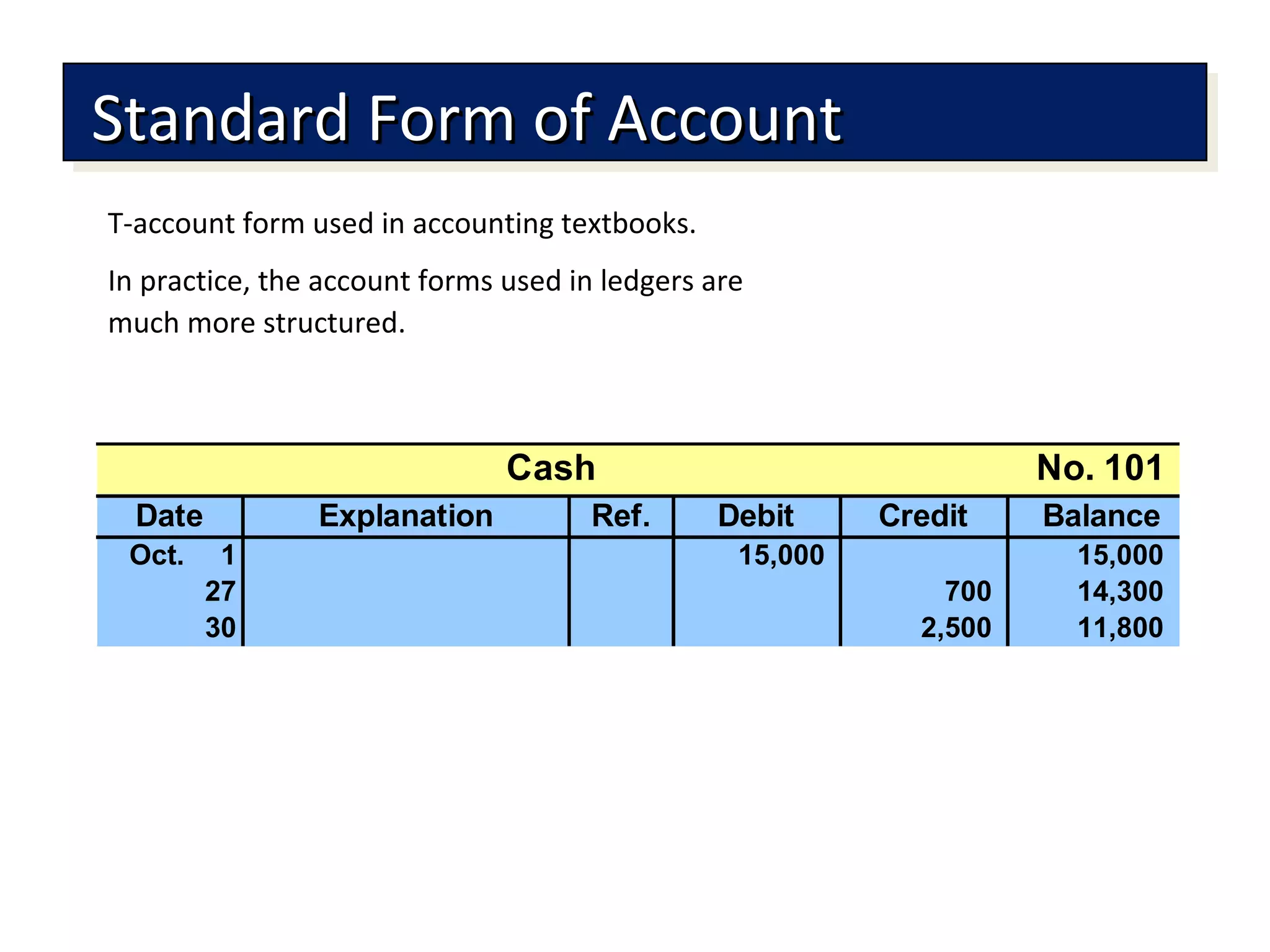 T-account form used in accounting textbooks.
In practice, the account forms used in ledgers are
much more structured.
Standard Form of AccountStandard Form of AccountStandard Form of AccountStandard Form of Account
Explanation Ref. Debit Credit
Oct. 1 15,000 15,000
27 700 14,300
30 2,500 11,800
Cash
Date
No. 101
Balance
 