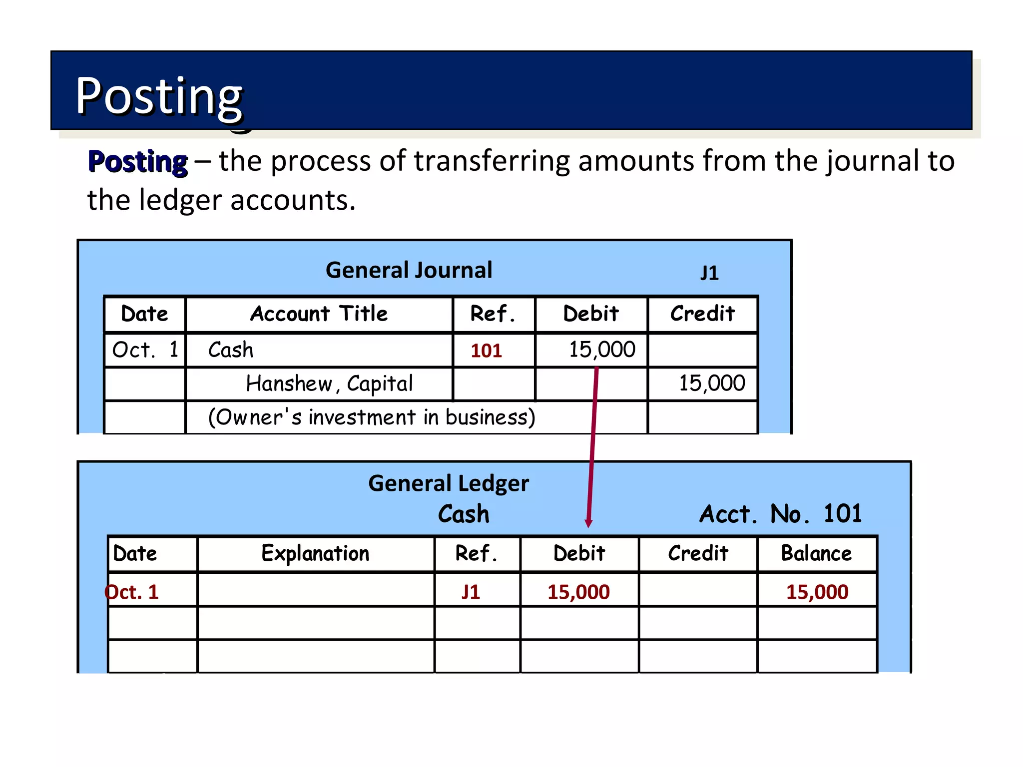 PostingPosting – the process of transferring amounts from the journal to
the ledger accounts.
Cash Acct. No. 101
Date Explanation Ref. Debit Credit Balance
General Ledger
Account Title Ref. Debit Credit
Oct. 1 Cash 15,000
Hanshew, Capital 15,000
(Owner's investment in business)
Date
General Journal
Oct. 1 J1 15,000 15,000
101
J1
PostingPostingPostingPosting
 