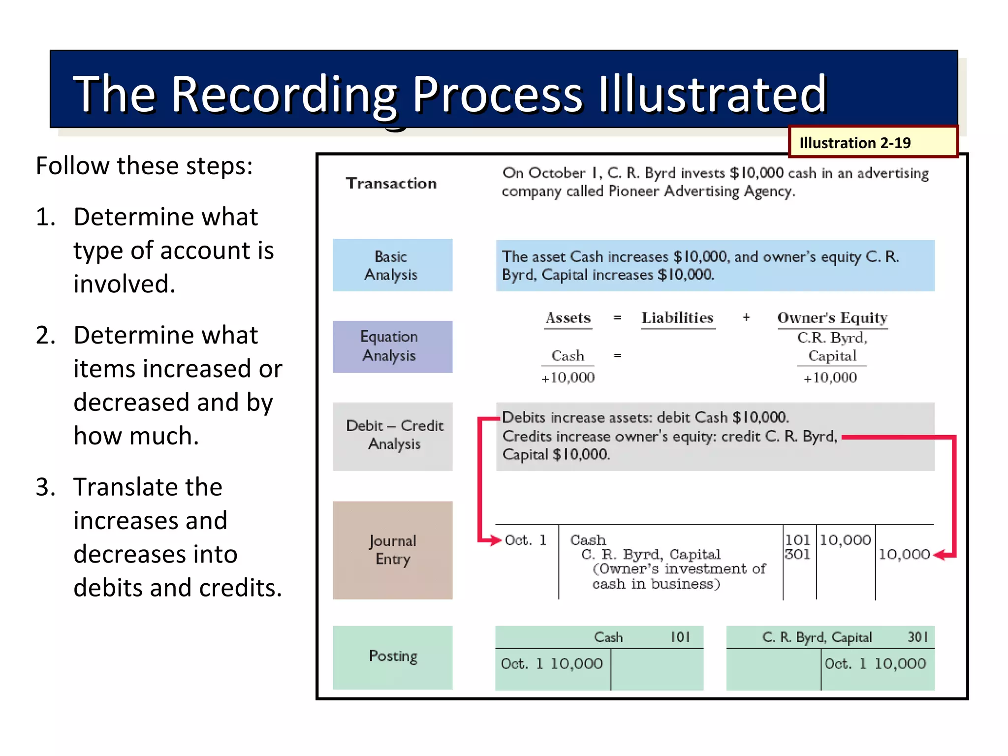 The Recording Process IllustratedThe Recording Process IllustratedThe Recording Process IllustratedThe Recording Process Illustrated
Follow these steps:
1. Determine what
type of account is
involved.
2. Determine what
items increased or
decreased and by
how much.
3. Translate the
increases and
decreases into
debits and credits.
Illustration 2-19
 