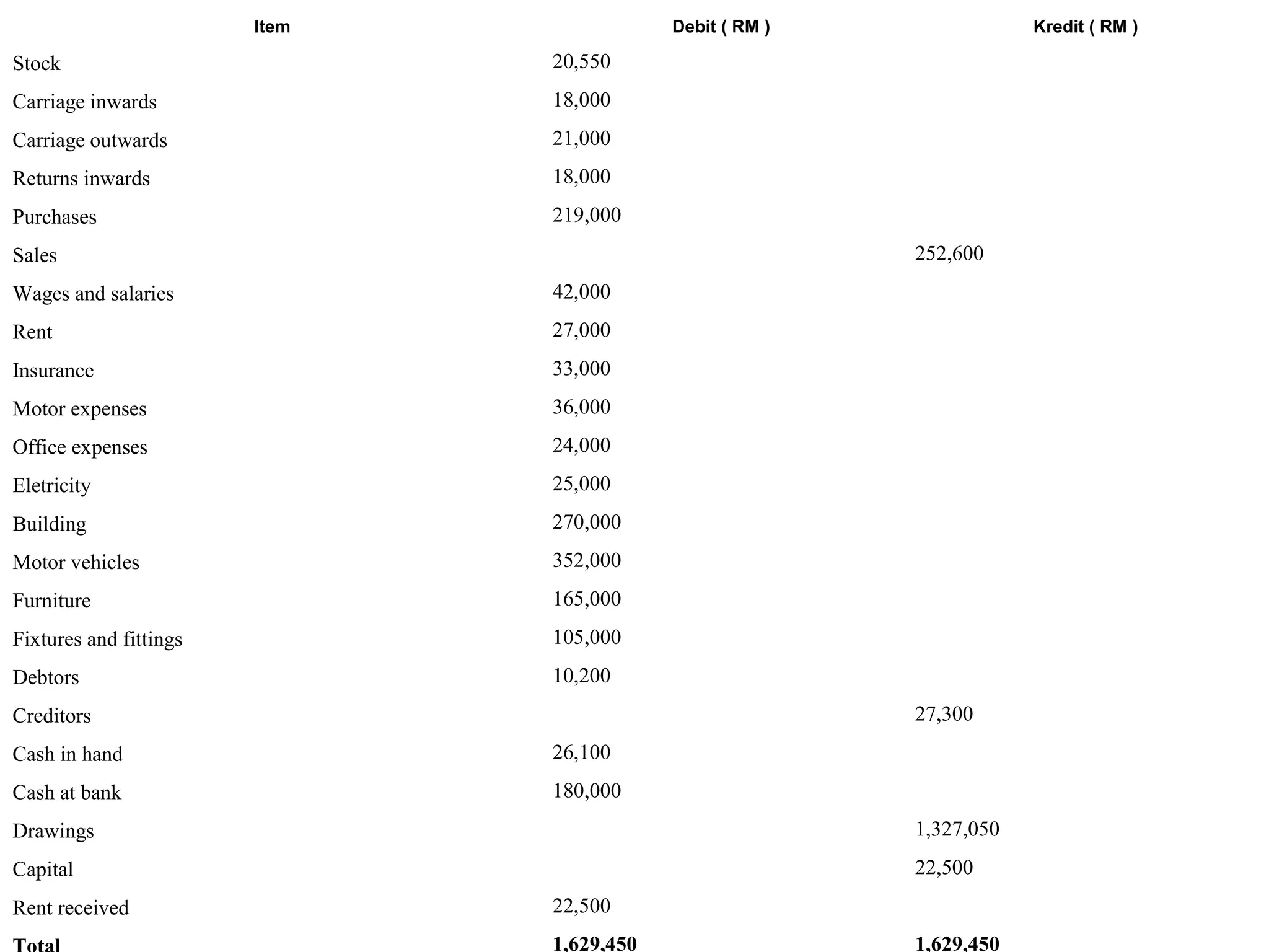 Item Debit ( RM ) Kredit ( RM )
Stock 20,550  
Carriage inwards 18,000  
Carriage outwards 21,000  
Returns inwards 18,000  
Purchases 219,000  
Sales   252,600
Wages and salaries 42,000  
Rent 27,000  
Insurance 33,000  
Motor expenses 36,000  
Office expenses 24,000  
Eletricity 25,000  
Building 270,000  
Motor vehicles 352,000  
Furniture 165,000  
Fixtures and fittings 105,000  
Debtors 10,200  
Creditors   27,300
Cash in hand 26,100  
Cash at bank 180,000  
Drawings   1,327,050
Capital   22,500
Rent received 22,500  
1,629,450 1,629,450
 