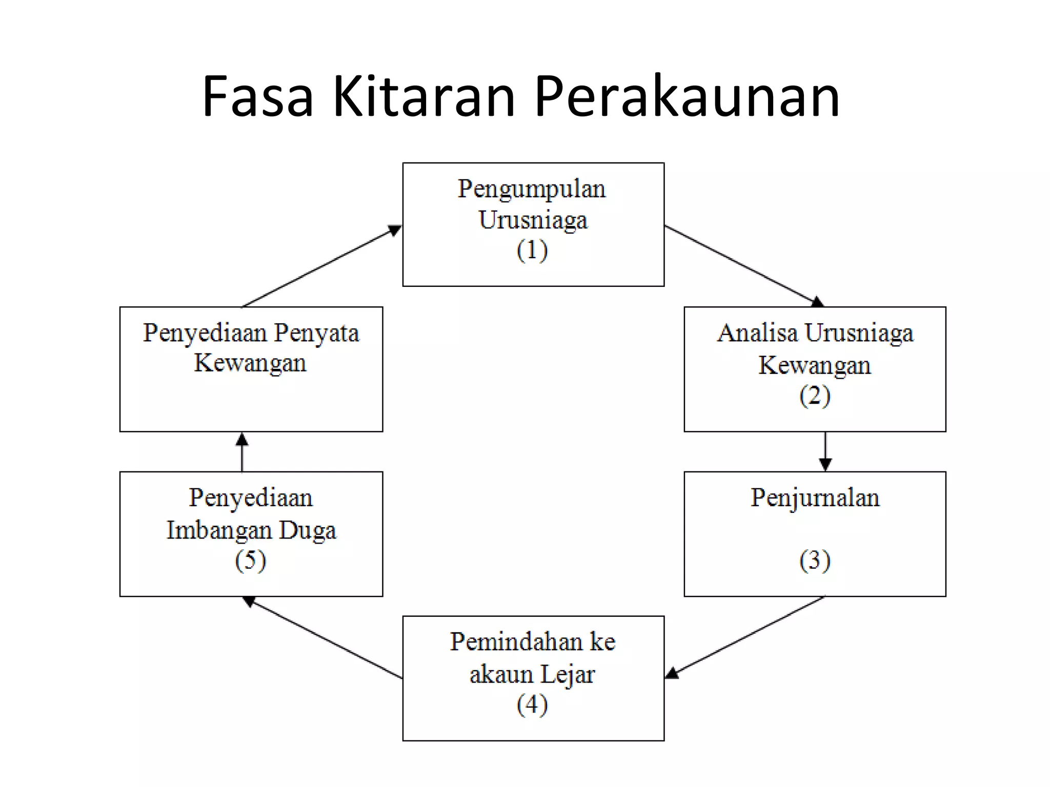 Fasa Kitaran Perakaunan
 