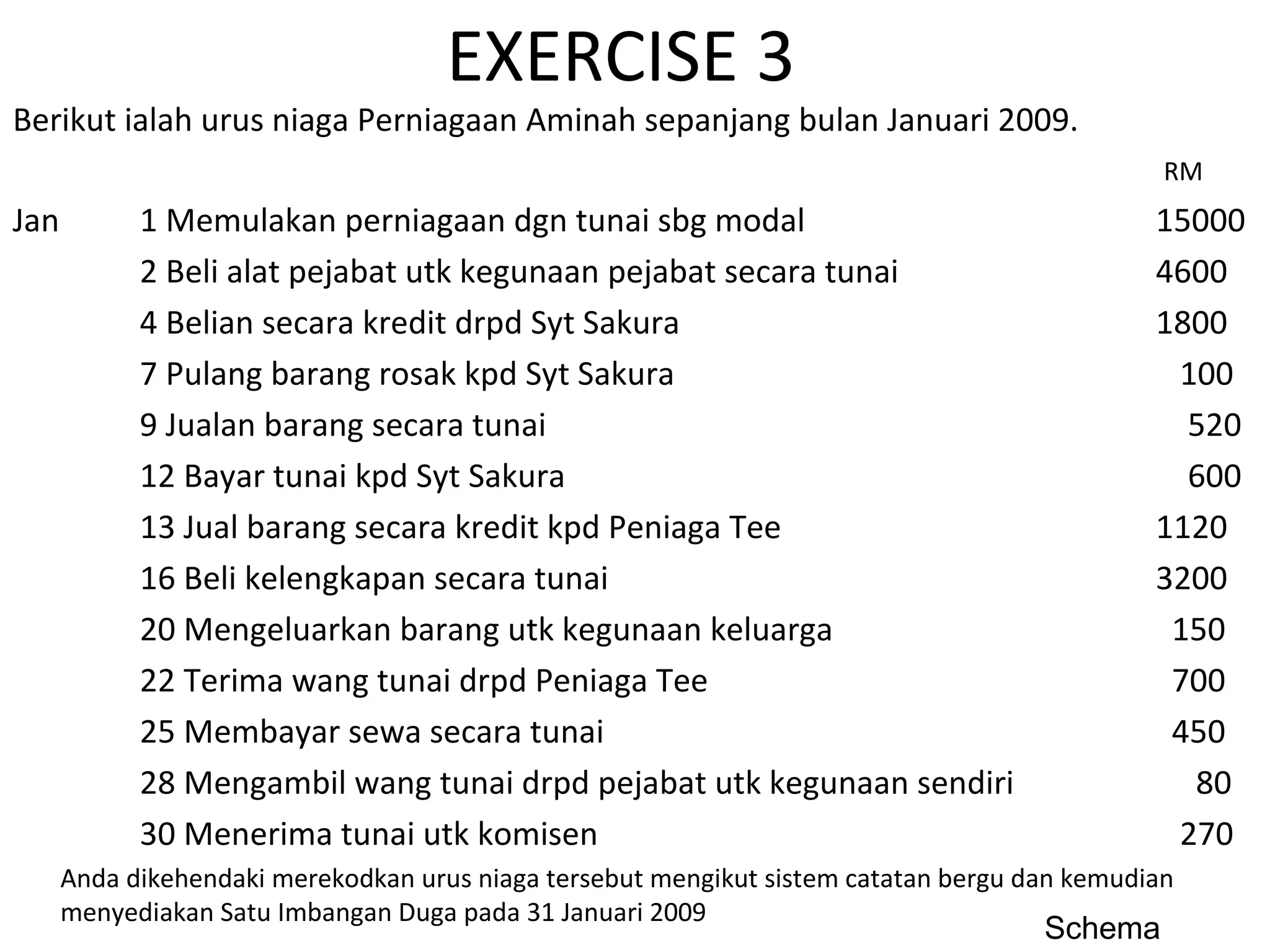 EXERCISE 3
Berikut ialah urus niaga Perniagaan Aminah sepanjang bulan Januari 2009.
RM
Jan 1 Memulakan perniagaan dgn tunai sbg modal 15000
2 Beli alat pejabat utk kegunaan pejabat secara tunai 4600
4 Belian secara kredit drpd Syt Sakura 1800
7 Pulang barang rosak kpd Syt Sakura 100
9 Jualan barang secara tunai 520
12 Bayar tunai kpd Syt Sakura 600
13 Jual barang secara kredit kpd Peniaga Tee 1120
16 Beli kelengkapan secara tunai 3200
20 Mengeluarkan barang utk kegunaan keluarga 150
22 Terima wang tunai drpd Peniaga Tee 700
25 Membayar sewa secara tunai 450
28 Mengambil wang tunai drpd pejabat utk kegunaan sendiri 80
30 Menerima tunai utk komisen 270
Anda dikehendaki merekodkan urus niaga tersebut mengikut sistem catatan bergu dan kemudian
menyediakan Satu Imbangan Duga pada 31 Januari 2009
Schema
 