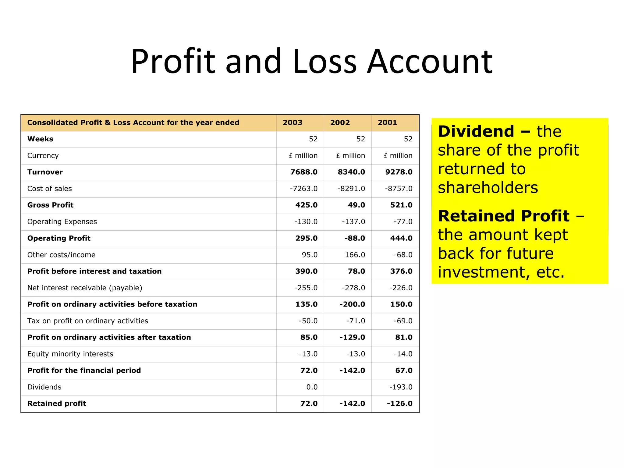 Profit and Loss Account
Consolidated Profit & Loss Account for the year ended 2003 2002 2001
Weeks 52 52 52
Currency £ million £ million £ million
Turnover 7688.0 8340.0 9278.0
Cost of sales -7263.0 -8291.0 -8757.0
Gross Profit 425.0 49.0 521.0
Operating Expenses -130.0 -137.0 -77.0
Operating Profit 295.0 -88.0 444.0
Other costs/income 95.0 166.0 -68.0
Profit before interest and taxation 390.0 78.0 376.0
Net interest receivable (payable) -255.0 -278.0 -226.0
Profit on ordinary activities before taxation 135.0 -200.0 150.0
Tax on profit on ordinary activities -50.0 -71.0 -69.0
Profit on ordinary activities after taxation 85.0 -129.0 81.0
Equity minority interests -13.0 -13.0 -14.0
Profit for the financial period 72.0 -142.0 67.0
Dividends 0.0 -193.0
Retained profit 72.0 -142.0 -126.0
Profit and Loss
Account for British
Airways plc
Source: http://www.bized.ac.uk/cgi-
bin/ratios/ratiodata.pl
Turnover – the
revenue earned over
the year
Gross Profit =
turnover – cost of
sales
Operating
Expenses – the
fixed costs
Operating or Net
Profit = Gross profit
– operating costs
Cost of Sales – the
variable costs, how
much it cost the
firm to produce
what it has sold –
not to be confused
with sales revenue!
Subtract other costs
and expenses
incurred to get profit
before tax
Subtract interest
payments/receipts
to get profit on
ordinary activities
before tax
Subtract tax due to
get profit on
ordinary
activities after
tax
Final section called
‘appropriation
account’ – shows
where the
profit/loss is going
Dividend – the
share of the profit
returned to
shareholders
Retained Profit –
the amount kept
back for future
investment, etc.
 
