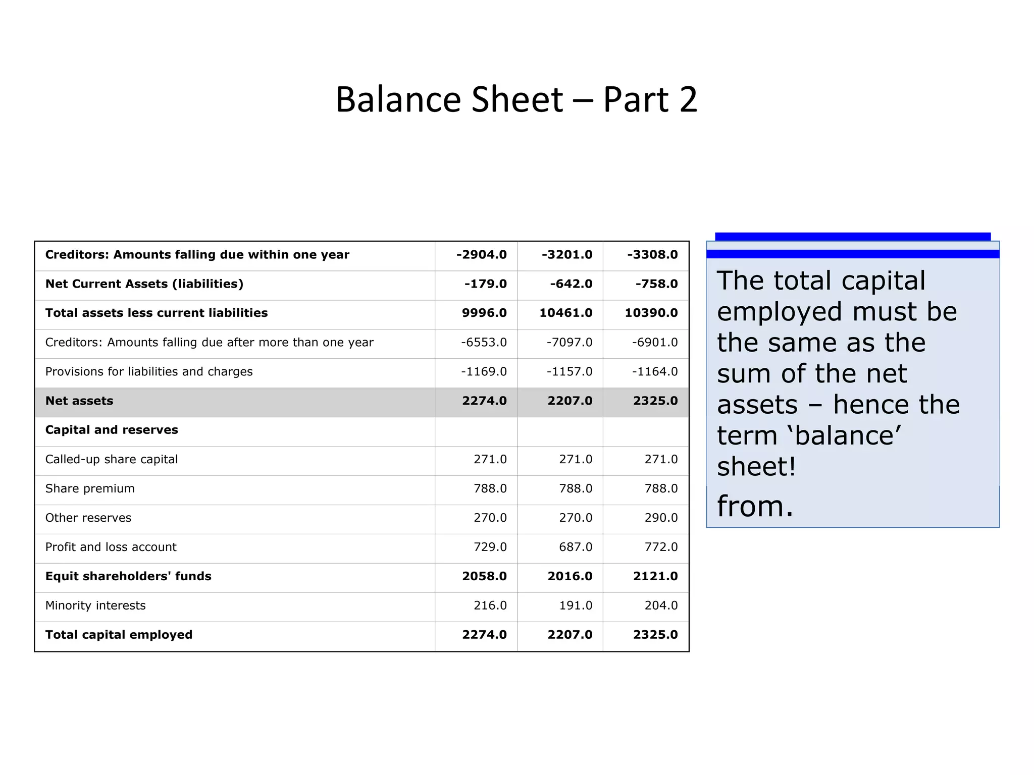 Balance Sheet – Part 2
Creditors: Amounts falling due within one year -2904.0 -3201.0 -3308.0
Net Current Assets (liabilities) -179.0 -642.0 -758.0
Total assets less current liabilities 9996.0 10461.0 10390.0
Creditors: Amounts falling due after more than one year -6553.0 -7097.0 -6901.0
Provisions for liabilities and charges -1169.0 -1157.0 -1164.0
Net assets 2274.0 2207.0 2325.0
Capital and reserves
Called-up share capital 271.0 271.0 271.0
Share premium 788.0 788.0 788.0
Other reserves 270.0 270.0 290.0
Profit and loss account 729.0 687.0 772.0
Equit shareholders' funds 2058.0 2016.0 2121.0
Minority interests 216.0 191.0 204.0
Total capital employed 2274.0 2207.0 2325.0
Subtracted from
the assets are the
money the
company owes to
creditors –
suppliers for
example
And to those who
are longer term
creditors – loans,
mortgage on
property etc
This leaves us with
‘Net Assets’
The funds to
acquire these
assets must have
come from
somewhere – the
next section tells
us where it came
from.
It can come from
share capital and
from retained profit
(profit and loss
account)
The total capital
employed must be
the same as the
sum of the net
assets – hence the
term ‘balance’
sheet!
 
