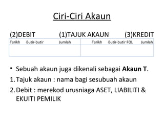 Ciri-Ciri Akaun
(2)DEBIT (1)TAJUK AKAUN (3)KREDIT
Tarikh Butir-butir Jumlah Tarikh Butir-butir FOL Jumlah
• Sebuah akaun juga dikenali sebagai Akaun T.
1.Tajuk akaun : nama bagi sesubuah akaun
2.Debit : merekod urusniaga ASET, LIABILITI &
EKUITI PEMILIK
 