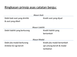 Ringkasan prinsip asas catatan bergu:
Akaun Aset
Debit baki aset yang dimiliki Kredit aset yang dijual
& aset yang dibeli
Akaun Liabiliti
Debit liabiliti yang berkurang Kredit liabiliti yang
bertambah
Akaun Modal
Debit jika modal berkurang Kredit jika modal bertambah
Ambilan & rugi bersih spt untung bersih & modal
tambahan
 