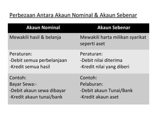 Perbezaan Antara Akaun Nominal & Akaun Sebenar
Akaun Nominal Akaun Sebenar
Mewakili hasil & belanja Mewakili harta milikan syarikat
seperti aset
Peraturan:
-Debit semua perbelanjaan
-Kredit semua hasil
Peraturan:
-Debit nilai diterima
-Kredit nilai yang diberi
Contoh:
Bayar Sewa:-
-Debit akaun sewa dibayar
-Kredit akaun tunai/bank
Contoh:
Pelaburan:
-Debit akaun Tunai/Bank
-Kredit akaun aset
 