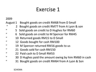 Exercise 1
2009
August 1 Bought goods on credit RM68 from D Small
“ 2 Bought goods on credit RM77 from A Lyon & son
“ 5 Sold goods on credit to D Hughes for RM60
“ 6 Sold goods on credit to M Spencer for RM45
“ 10 Returned goods RM15 to D Small
“ 12 Goods bought for cash RM100
“ 19 M Spencer returned RM16 goods to us
“ 21 Goods sold for cash RM150
“ 22 Paid cash to D Small RM53
“ 30 D Hughes paid the amount owing by him RM60 in cash
“ 31 Bought goods on credit RM64 from A Lyon & Son
SCHEMA
 