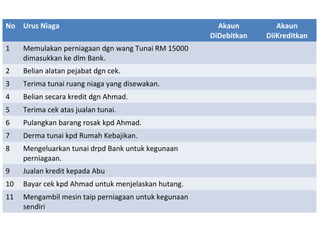 No Urus Niaga Akaun
DiDebitkan
Akaun
DiiKreditkan
1 Memulakan perniagaan dgn wang Tunai RM 15000
dimasukkan ke dlm Bank.
2 Belian alatan pejabat dgn cek.
3 Terima tunai ruang niaga yang disewakan.
4 Belian secara kredit dgn Ahmad.
5 Terima cek atas jualan tunai.
6 Pulangkan barang rosak kpd Ahmad.
7 Derma tunai kpd Rumah Kebajikan.
8 Mengeluarkan tunai drpd Bank untuk kegunaan
perniagaan.
9 Jualan kredit kepada Abu
10 Bayar cek kpd Ahmad untuk menjelaskan hutang.
11 Mengambil mesin taip perniagaan untuk kegunaan
sendiri
 