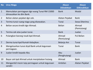 No Urus Niaga Akaun
DiDebitkan
Akaun
DiiKreditkan
1 Memulakan perniagaan dgn wang Tunai RM 15000
dimasukkan ke dlm Bank.
Bank Modal
2 Belian alatan pejabat dgn cek. Alatan Pejabat Bank
3 Terima tunai ruang niaga yang disewakan. Tunai Sewa Diterima
4 Belian secara kredit dgn Ahmad. Belian Ahmad
(Pemiutang)
5 Terima cek atas jualan tunai. Bank Jualan
6 Pulangkan barang rosak kpd Ahmad. Ahmad
(Pemiutang)
Pul Belian
7 Derma tunai kpd Rumah Kebajikan. Belanja Am Tunai
8 Mengeluarkan tunai drpd Bank untuk kegunaan
perniagaan.
Tunai Bank
9 Jualan kredit kepada Abu Abu
(Penghutang)
Jualan
10 Bayar cek kpd Ahmad untuk menjelaskan hutang. Ahmad Bank
11 Mengambil mesin taip perniagaan untuk kegunaan
sendiri
Ambilan Alatan Pejabat
 