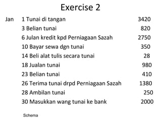 Exercise 2
Jan 1 Tunai di tangan 3420
3 Belian tunai 820
6 Julan kredit kpd Perniagaan Sazah 2750
10 Bayar sewa dgn tunai 350
14 Beli alat tulis secara tunai 28
18 Jualan tunai 980
23 Belian tunai 410
26 Terima tunai drpd Perniagaan Sazah 1380
28 Ambilan tunai 250
30 Masukkan wang tunai ke bank 2000
Schema
 