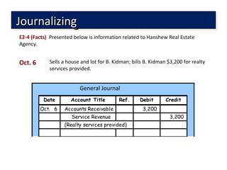 Account Title Ref. Debit Credit
Oct. 6 Accounts Receivable 3,200
Service Revenue 3,200
(Realty services provided)
Date
JournalizingJournalizingJournalizingJournalizing
General Journal
E2-4 (Facts) Presented below is information related to Hanshew Real Estate
Agency.
Sells a house and lot for B. Kidman; bills B. Kidman $3,200 for realty
services provided.
Oct. 6
 