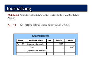 Account Title Ref. Debit Credit
Oct. 27 Accounts Payable 700
Cash 700
(Payment on account)
Date
JournalizingJournalizingJournalizingJournalizing
General Journal
E2-4 (Facts) Presented below is information related to Hanshew Real Estate
Agency.
Pays $700 on balance related to transaction of Oct. 3.Oct. 27
 
