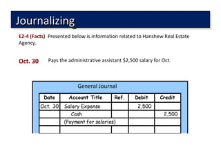 Account Title Ref. Debit Credit
Oct. 30 Salary Expense 2,500
Cash 2,500
(Payment for salaries)
Date
JournalizingJournalizingJournalizingJournalizing
General Journal
E2-4 (Facts) Presented below is information related to Hanshew Real Estate
Agency.
Pays the administrative assistant $2,500 salary for Oct.Oct. 30
 