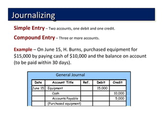 Simple Entry – Two accounts, one debit and one credit.
Compound Entry – Three or more accounts.
JournalizingJournalizingJournalizingJournalizing
Example – On June 15, H. Burns, purchased equipment for
$15,000 by paying cash of $10,000 and the balance on account
(to be paid within 30 days).
Account Title Ref. Debit Credit
June 15 Equipment 15,000
Cash 10,000
Accounts Payable 5,000
(Purchased equipment)
Date
General Journal
 