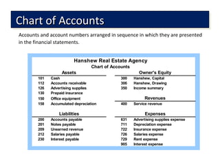 Accounts and account numbers arranged in sequence in which they are presented
in the financial statements.
Chart of AccountsChart of AccountsChart of AccountsChart of Accounts
Hanshew Real Estate Agency
Chart of Accounts
101 Cash 300 Hanshew, Capital
112 Accounts receivable 306 Hanshew, Drawing
126 Advertising supplies 350 Income summary
130 Prepaid insurance
150 Office equipment
158 Accumulated depreciation 400 Service revenue
200 Accounts payable 631 Advertising supplies expense
201 Notes payable 711 Depreciation expense
209 Unearned revenue 722 Insurance expense
212 Salaries payable 726 Salaries expense
230 Interest payable 729 Rent expense
905 Interest expense
Liabilities
Assets Owner's Equity
Revenues
Expenses
 