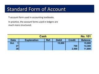 T-account form used in accounting textbooks.
In practice, the account forms used in ledgers are
much more structured.
Standard Form of AccountStandard Form of AccountStandard Form of AccountStandard Form of Account
Explanation Ref. Debit Credit
Oct. 1 15,000 15,000
27 700 14,300
30 2,500 11,800
Cash
Date
No. 101
Balance
 