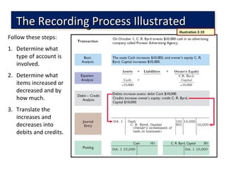 The Recording Process IllustratedThe Recording Process IllustratedThe Recording Process IllustratedThe Recording Process Illustrated
Follow these steps:
1. Determine what
type of account is
involved.
2. Determine what
items increased or
decreased and by
how much.
3. Translate the
increases and
decreases into
debits and credits.
Illustration 2-19
 