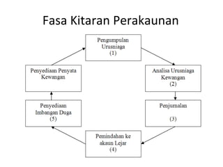 Fasa Kitaran Perakaunan
 